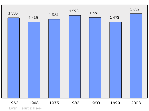 Fayl:Population - Municipality code 22056.svg