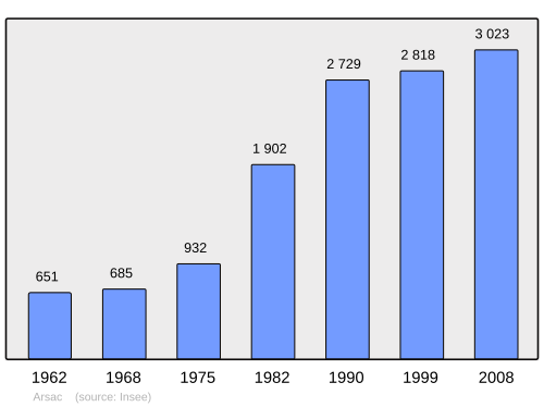 Fayl:Population - Municipality code 33012.svg