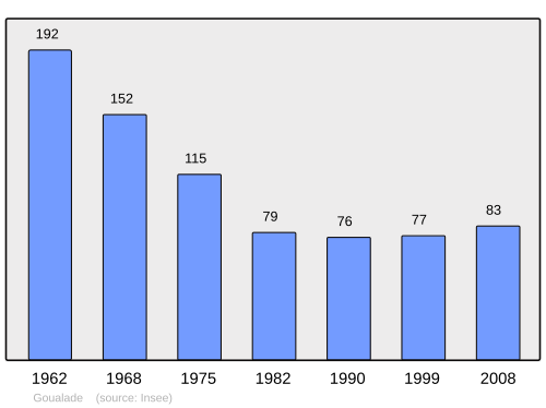 Fayl:Population - Municipality code 33190.svg