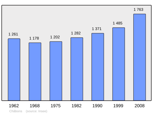 Fayl:Population - Municipality code 38065.svg