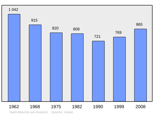 Fayl:Population - Municipality code 45292.svg