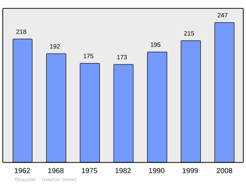 Fayl:Population - Municipality code 47026.svg