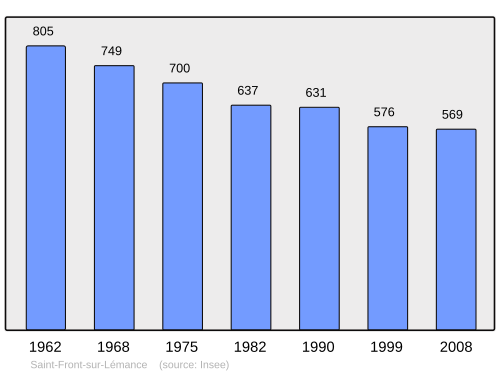 Fayl:Population - Municipality code 47242.svg