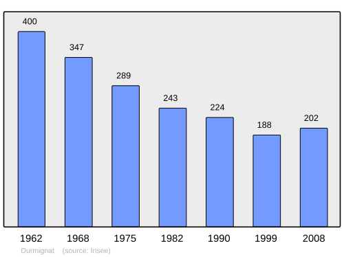 Fayl:Population - Municipality code 63140.svg