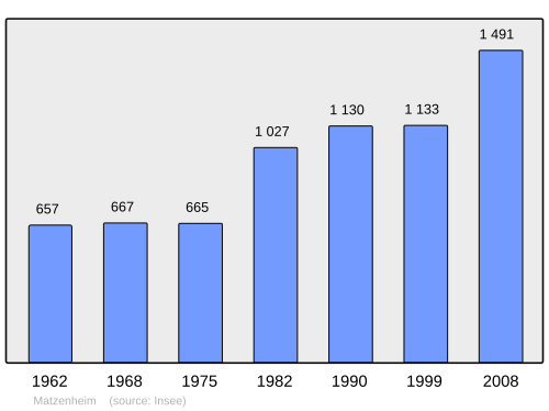 Fayl:Population - Municipality code 67285.svg