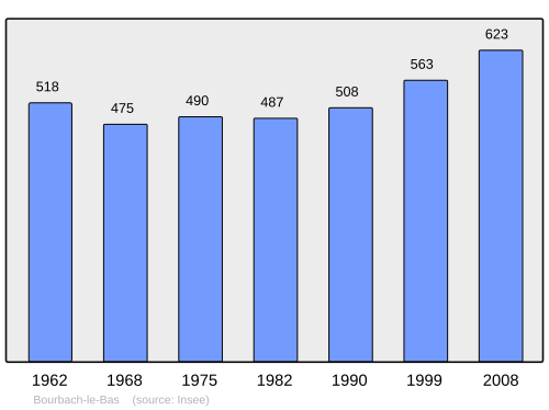 Fayl:Population - Municipality code 68045.svg