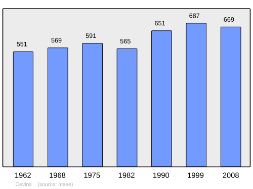 Fayl:Population - Municipality code 73063.svg