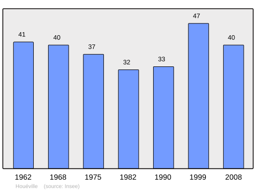 Fayl:Population - Municipality code 88242.svg