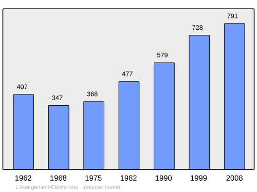 Fayl:Population - Municipality code 01001.svg