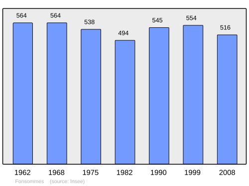 Fayl:Population - Municipality code 02319.svg