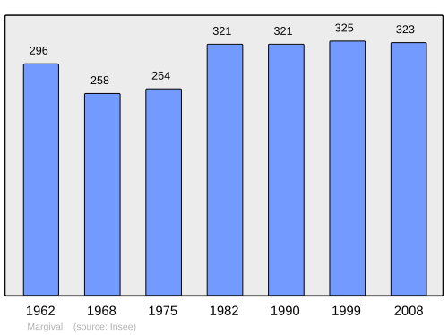 Fayl:Population - Municipality code 02464.svg