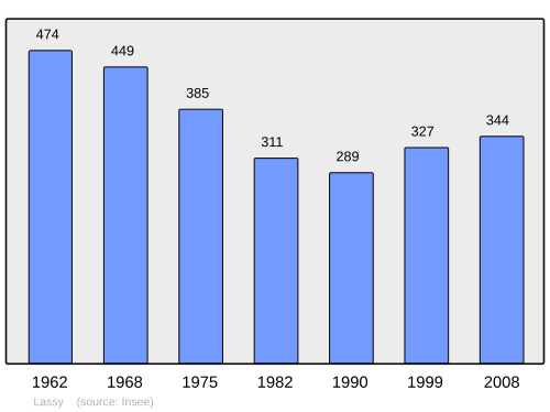 Fayl:Population - Municipality code 14357.svg