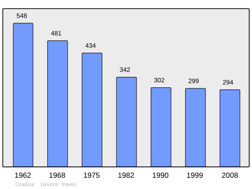 Fayl:Population - Municipality code 15145.svg
