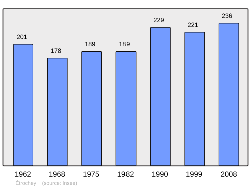 Fayl:Population - Municipality code 21258.svg