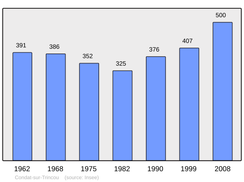 Fayl:Population - Municipality code 24129.svg