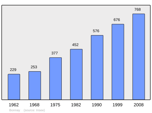 Fayl:Population - Municipality code 25073.svg