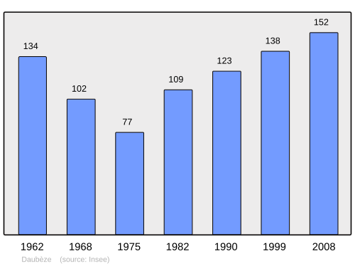 Fayl:Population - Municipality code 33149.svg