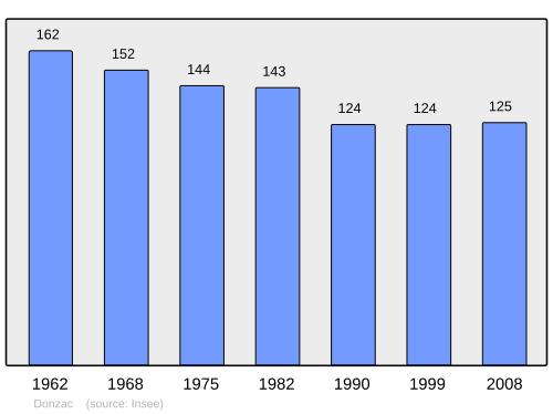Fayl:Population - Municipality code 33152.svg