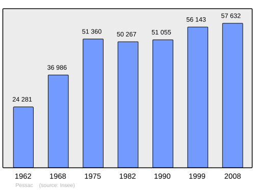 Fayl:Population - Municipality code 33318.svg