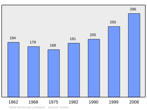 Fayl:Population - Municipality code 33408.svg