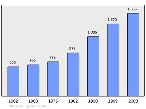 Fayl:Population - Municipality code 35079.svg