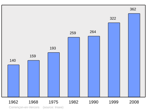 Fayl:Population - Municipality code 38129.svg