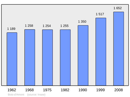Fayl:Population - Municipality code 39059.svg