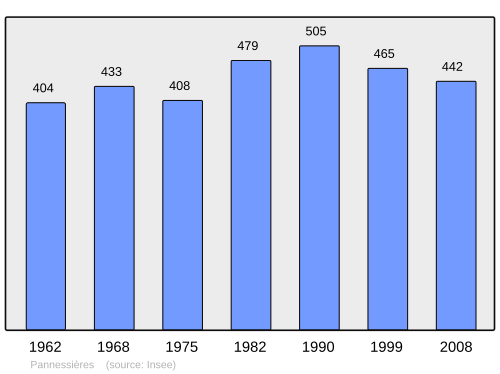 Fayl:Population - Municipality code 39404.svg