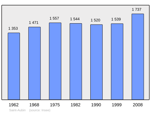 Fayl:Population - Municipality code 39476.svg
