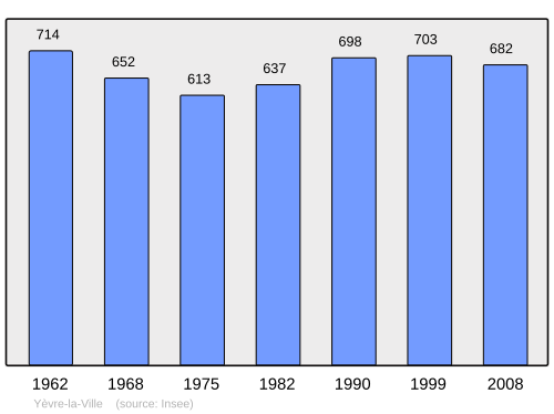 Fayl:Population - Municipality code 45348.svg