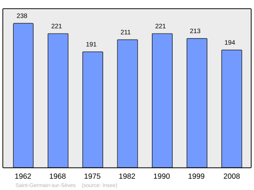 Fayl:Population - Municipality code 50482.svg