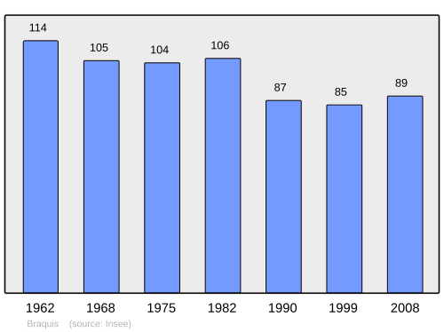 Fayl:Population - Municipality code 55072.svg