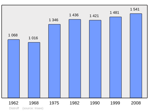 Fayl:Population - Municipality code 57179.svg
