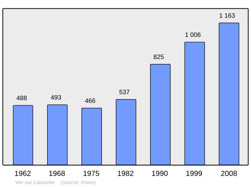 Fayl:Population - Municipality code 60666.svg