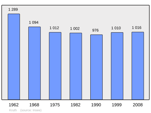 Fayl:Population - Municipality code 68171.svg
