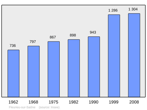 Fayl:Population - Municipality code 69085.svg