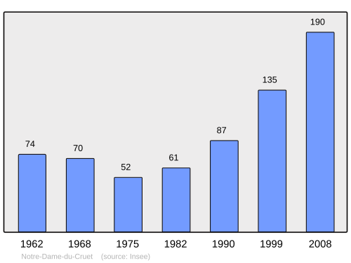 Fayl:Population - Municipality code 73189.svg