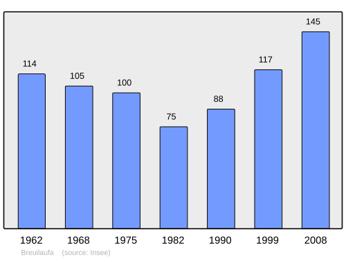 Fayl:Population - Municipality code 87022.svg