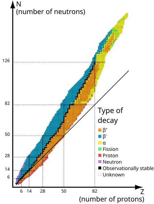 Fayl:Table of nuclides (mul).svg