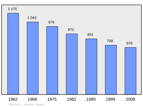 Fayl:Population - Municipality code 03127.svg