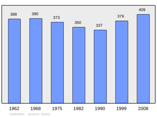 Fayl:Population - Municipality code 14727.svg
