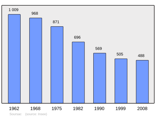 Fayl:Population - Municipality code 19264.svg