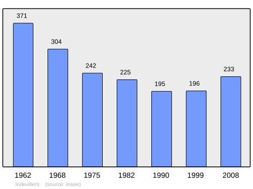 Fayl:Population - Municipality code 25314.svg