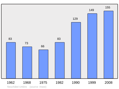 Fayl:Population - Municipality code 25422.svg