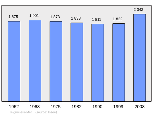 Fayl:Population - Municipality code 29280.svg