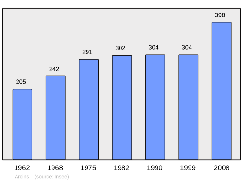 Fayl:Population - Municipality code 33010.svg