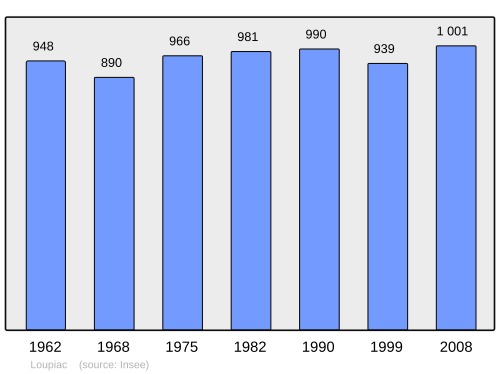 Fayl:Population - Municipality code 33253.svg