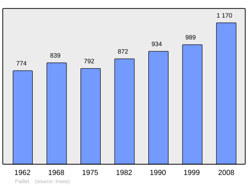 Fayl:Population - Municipality code 33311.svg