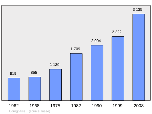 Fayl:Population - Municipality code 35032.svg