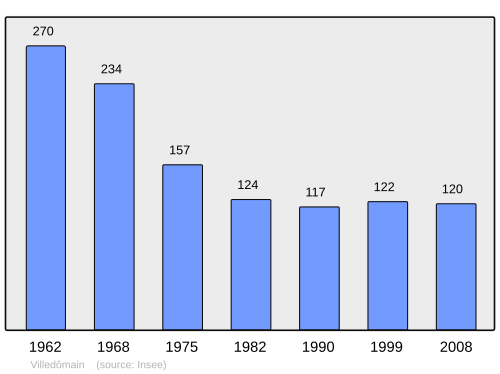 Fayl:Population - Municipality code 37275.svg